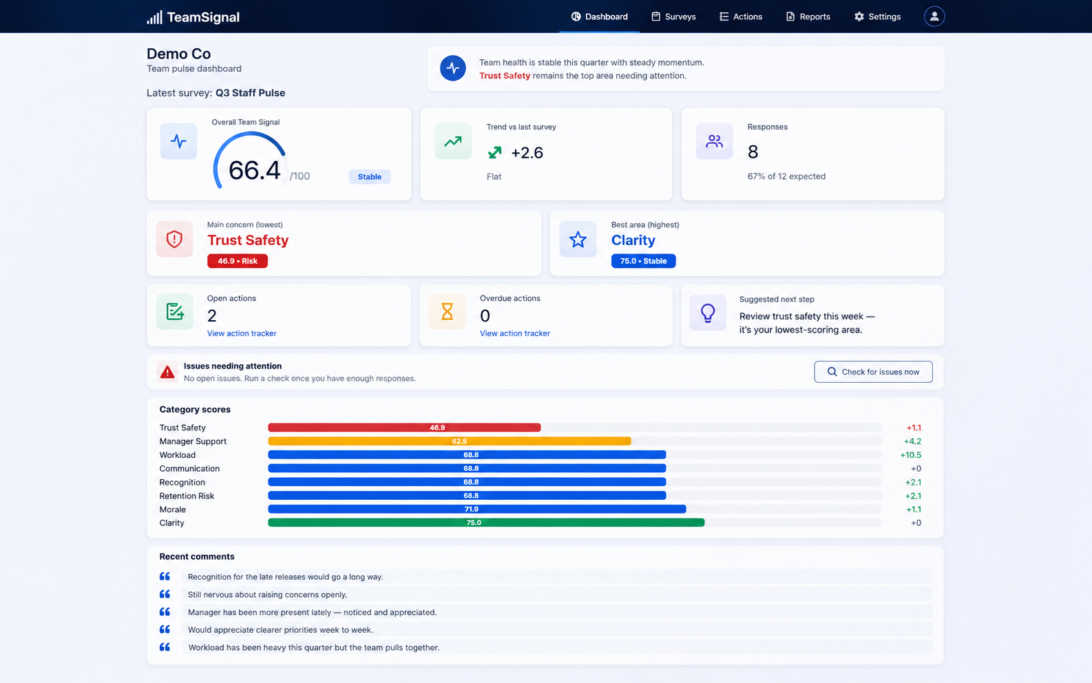 The TeamSignal dashboard: overall team score, trend, response count, flagged issues, category scores and recent anonymous comments.